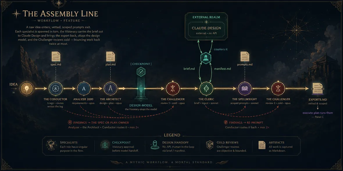 Study I — The Assembly Line